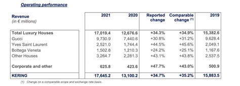 gucci sales 2021|balenciaga revenue 2022.